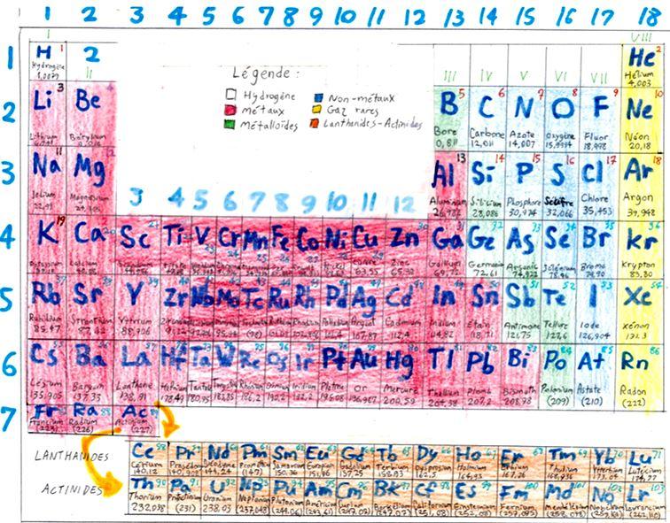 Tableau periodique des elements
